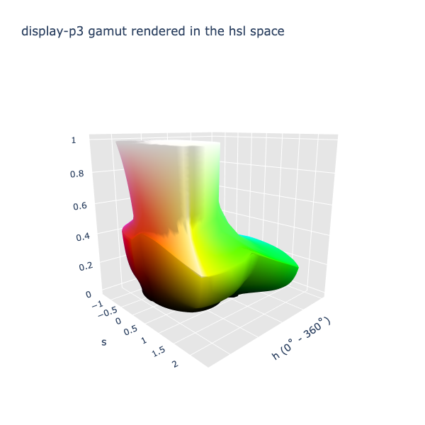 display-p3 gamut rendered in hsl space creates a boot-like bulge of green near the base of the hsl cylinder